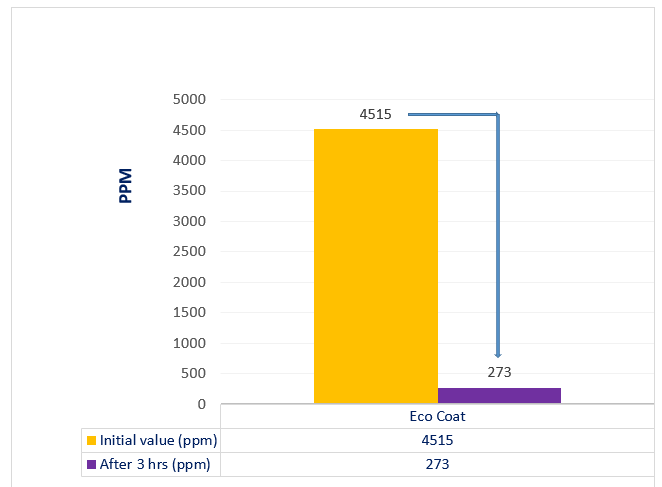 Berger Paints Figure 3