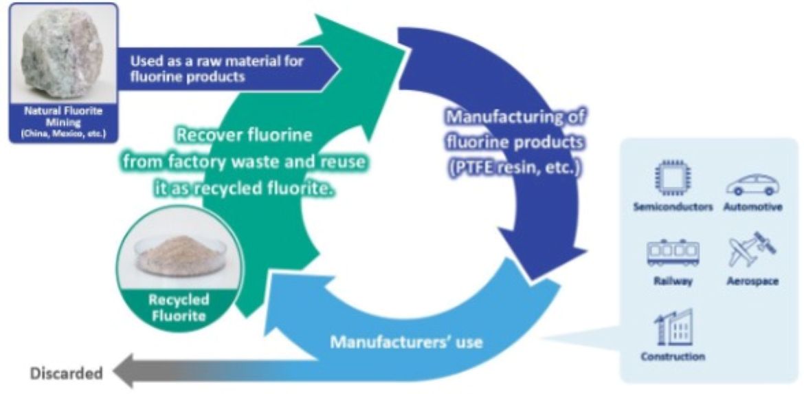 AGC Completes UL 2809 Verification for PTFE Resin Using Recycled ...