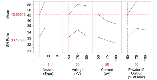 Output from analysis using JMP software (original authors used Minitab).
