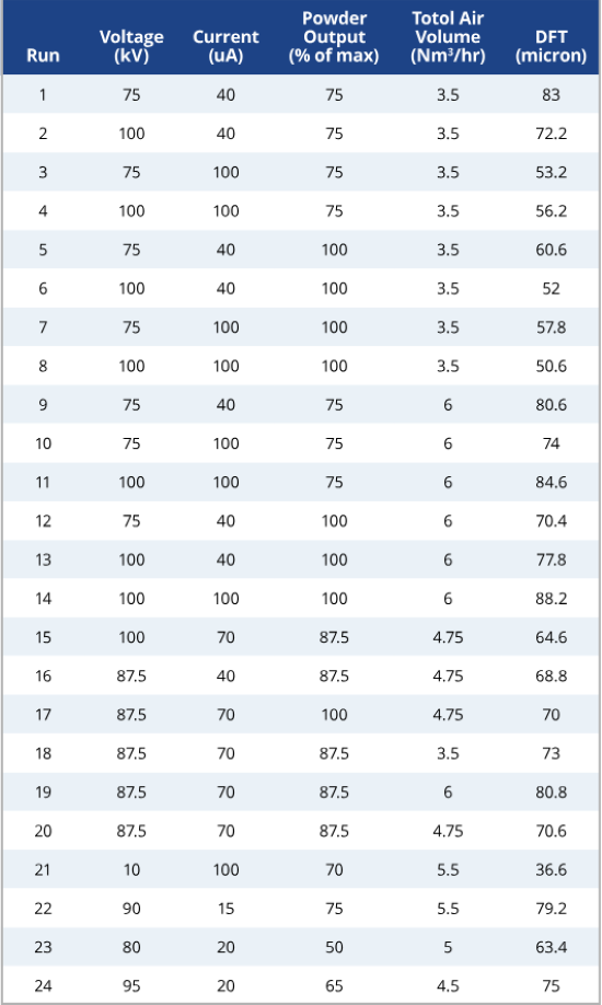 Response surface design DOE, run 2.
