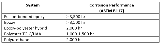 Corrosion-resistant powder coatings