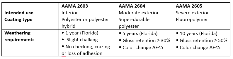 Key AAMA weathering-related coating standards