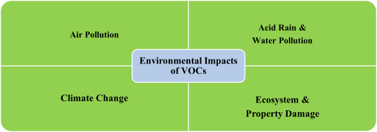 Berger Paints Figure 2 Environmental Impacts of VOCs Graphic