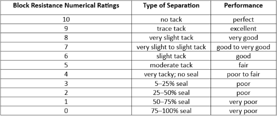 ASTM Block Rating