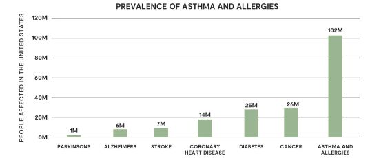 Chart displaying the prevalence of asthma and allergies