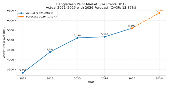 BD paint market size analysis and growth