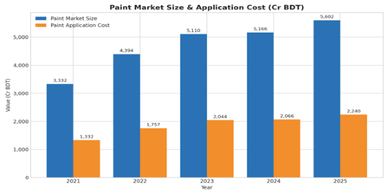 BD paint market size vs application cost