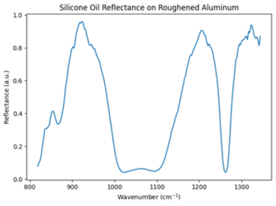 IR spectrum of silicone oil on aluminum.