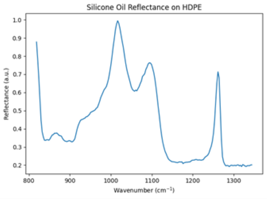 IR spectrum of silicone oil on HDPE.
