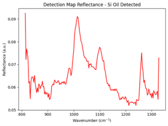 Reflectance spectrum of the highlighted silicone oil contamination from the detection map.