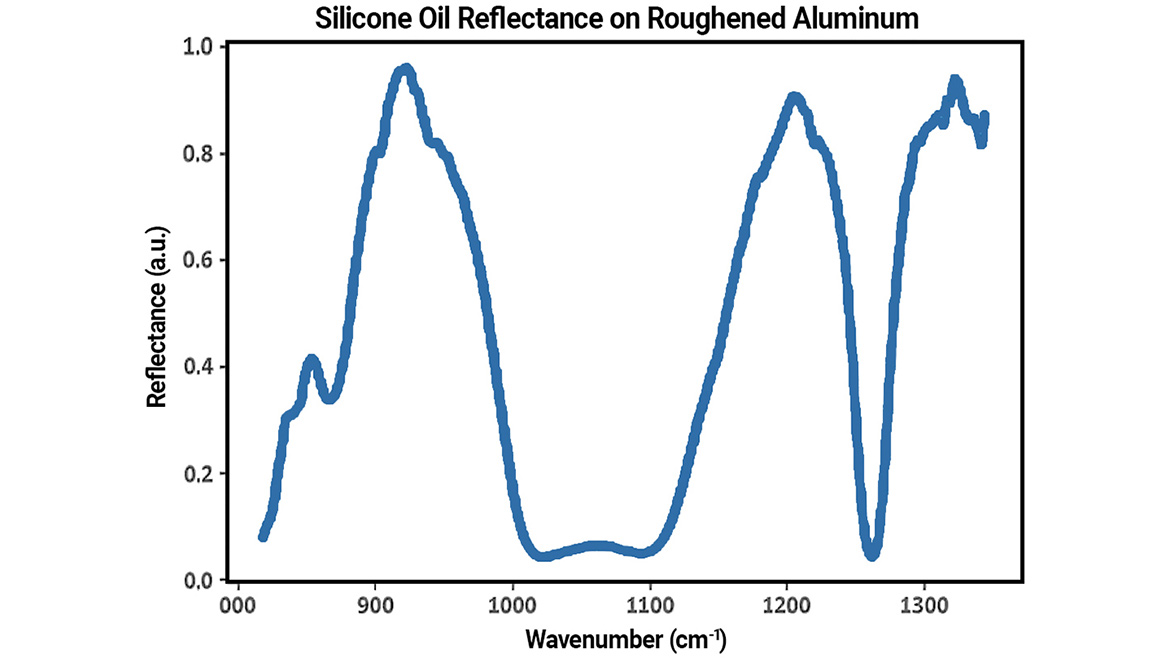 IR spectrum of silicone oil on aluminum.