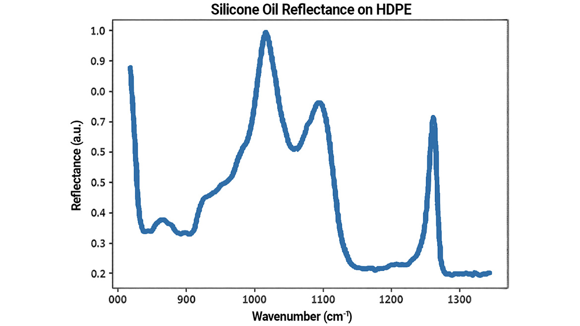 IR spectrum of silicone oil on HDPE.