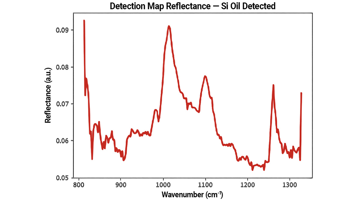 Reflectance spectrum of the highlighted silicone oil contamination from the detection map.