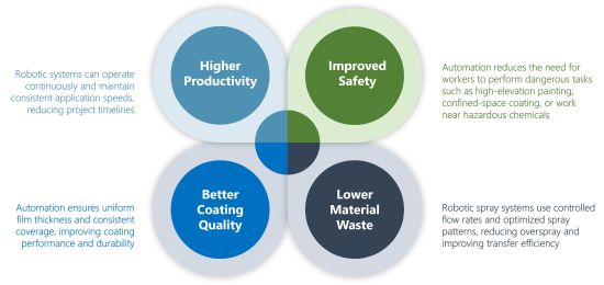 Benefits of robotic coating systems
