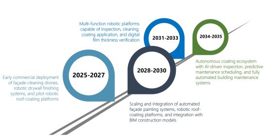 Roadmap of key future developments for robotic coatings