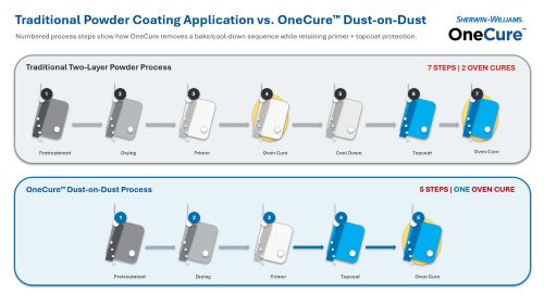 OneCure-Process-Comparison