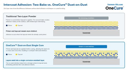 OneCure-Adhesion-Comparison