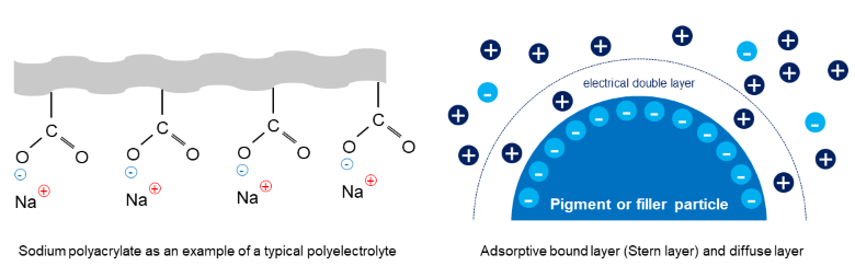 Figure-1.-Schematic-effect-of-a-dispersant-additive-on-a-fillerpigment-particle.png
