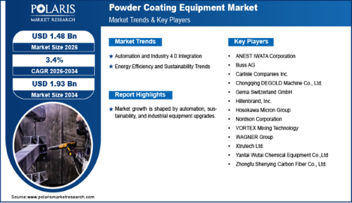 Powder Coating Equipment Market Report