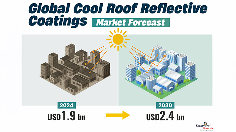 Global cool roof reflective coatings market forecast