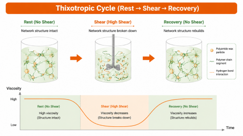 Figure 3: Three beakers illustrate an intact network at rest, network breakdown under shear and recovery afterward, above a corresponding viscosity-versus-time curve.