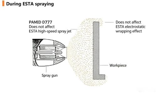 Figure 4: Electrostatic spray gun directs coating toward a workpiece, with droplets wrapping around its edges.