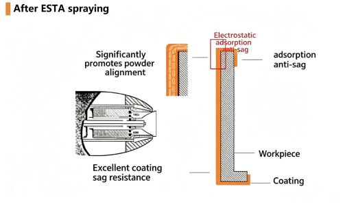 Figure 4: Coated workpiece with annotations identifying pigment alignment and sag resistance after electrostatic spraying.