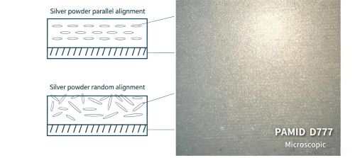 Figure 6: Cross-sectional diagrams compare parallel and random pigment orientation beside a microscopic image labeled PAMID D777.