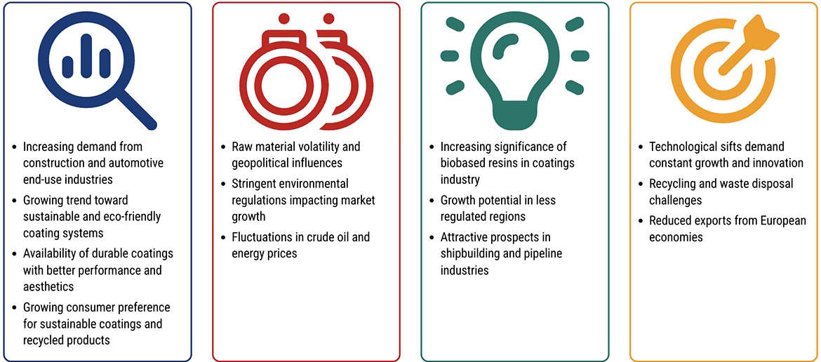 Drivers, Restraints, Opportunities and Challenges in Coating Resins Market