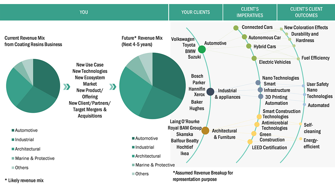Trends and Disruptions Impacting Customer Business