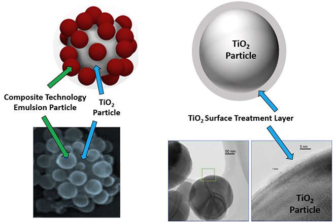 TiO₂ particles associated with composite emulsion particles, compared with a standalone TiO₂ particle with surface treatment layer