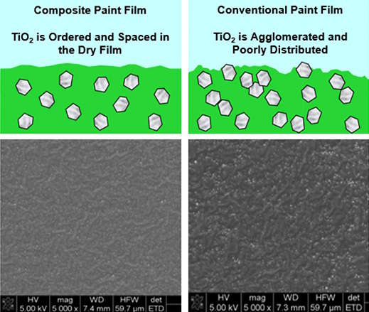 composite paint film vs. conventional paint film