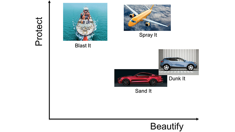 Different surface treatments influence both the protective and aesthetic performance of a coating system