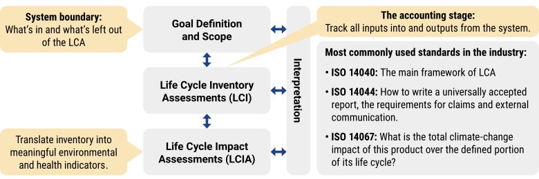 An anatomy of a life cycle assessment.