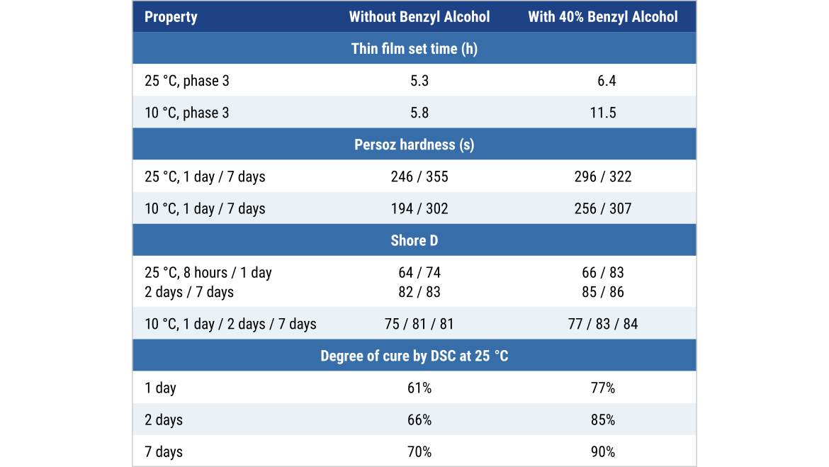 Comparison of cure properties of IPD with and without plasticizer.