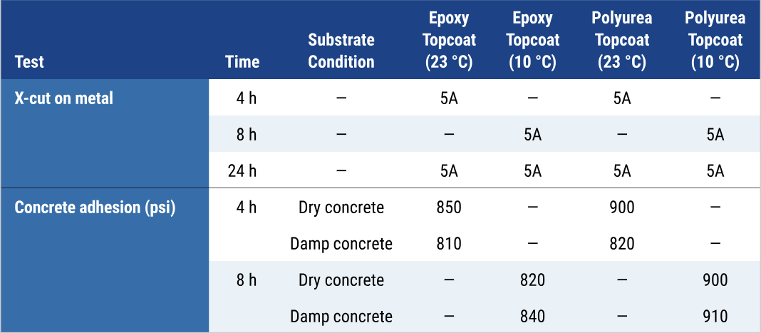 Intercoat adhesion testing of topcoat to moisture vapor barrier coatings.