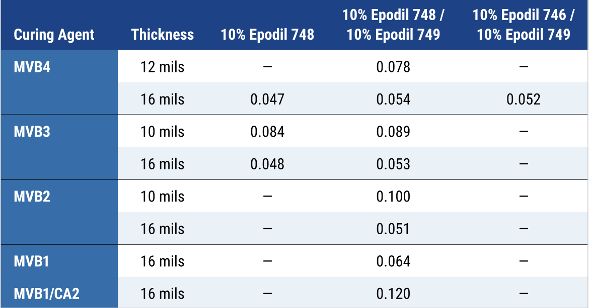 Moisture vapor transmission rate at various thicknesses.