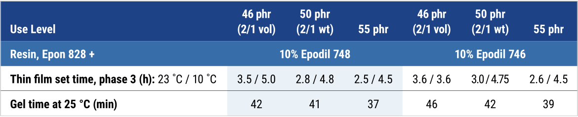 Cure speed and gel time of MVB4 at various use levels and with different reactive diluents.