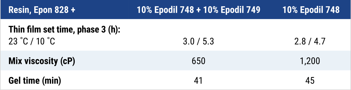 Cure speed and mix viscosity of MVB4 with two levels of reactive diluents at 50 phr.