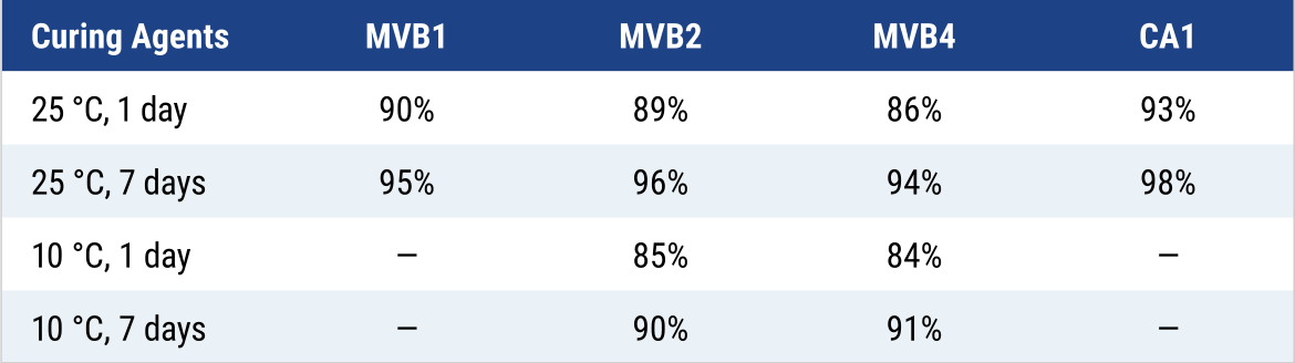 Degree of conversion by DSC.