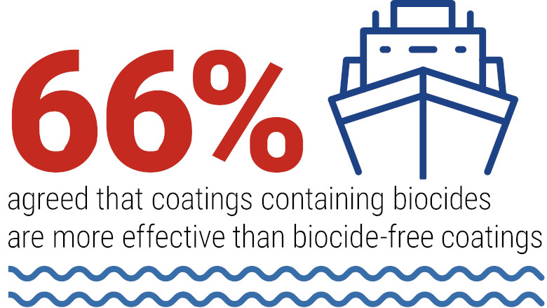 Infographic featuring ocean waves, cargo ship and text reading: 66% agreed that coatings containing biocides are more effective than biocide-free coatings