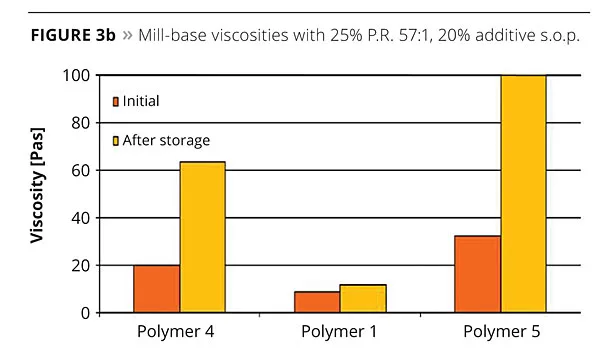 comb copolymer pigment stabilization