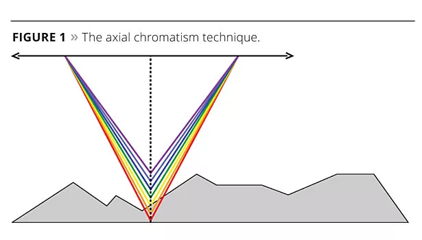 3d profilometry orange peel texture measurement
