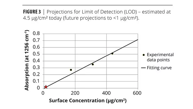 surface concentration