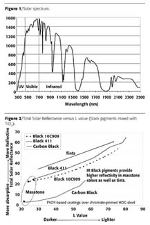 solar spectrum