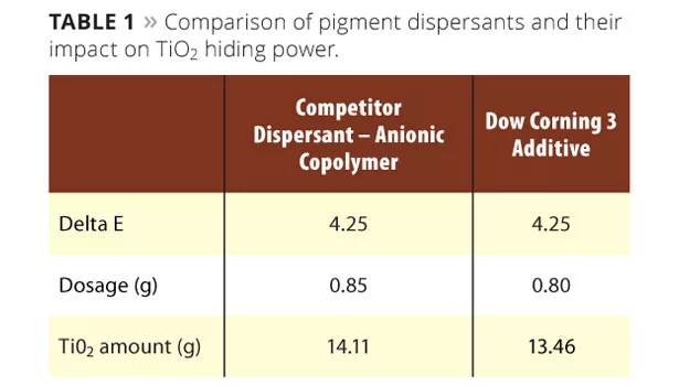 DowCorning table1
