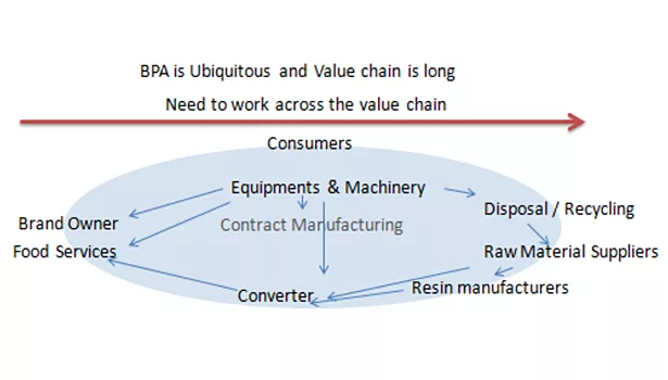 Value chain