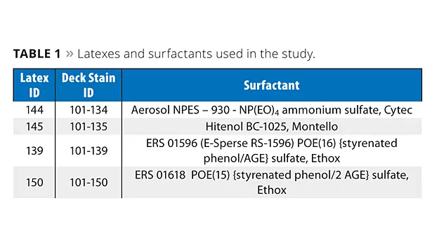 Reactive Surfactants Part2 slide7 t1