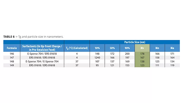 Reactive Surfactants Part2 slide12 t6