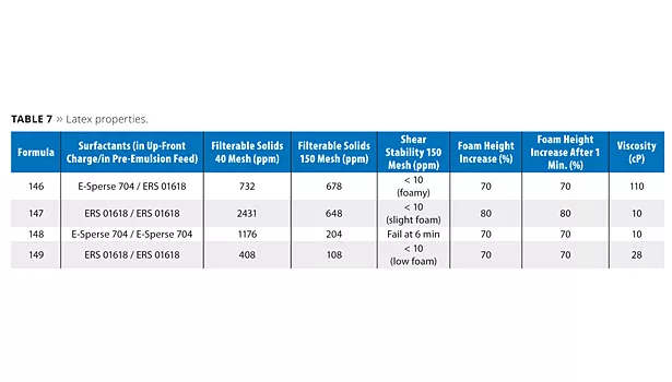Reactive Surfactants Part2 slide13 t7